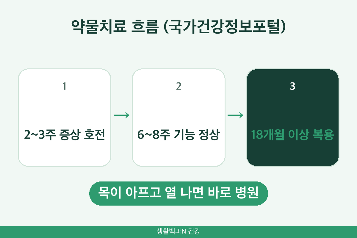 갑상선 기능 항진증 치료 기간 항갑상선제 2~3주 6~8주 18개월