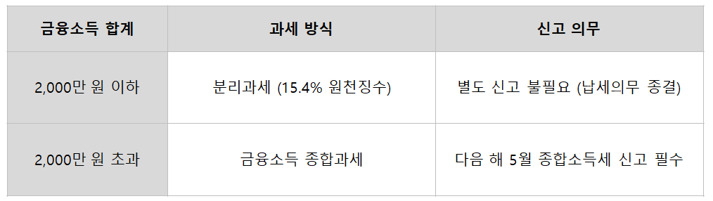 배당소득세 신고, '나'는 대상일까?