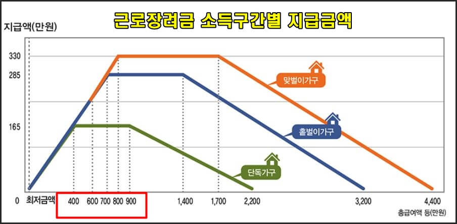 근로장려금 소득구간별 지급금액