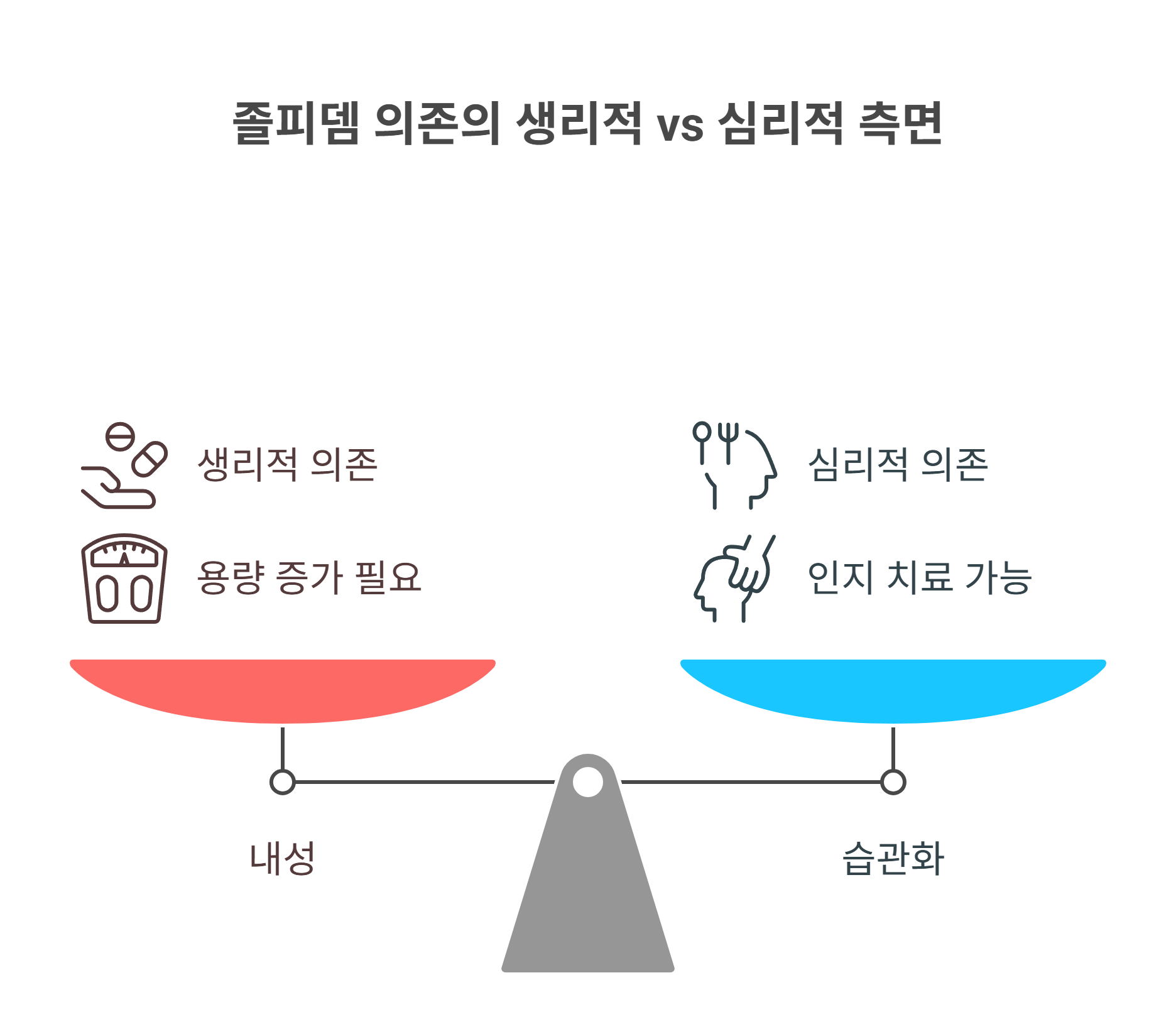 졸피뎀, 진짜 내성이 생긴 건 언제부터일까?