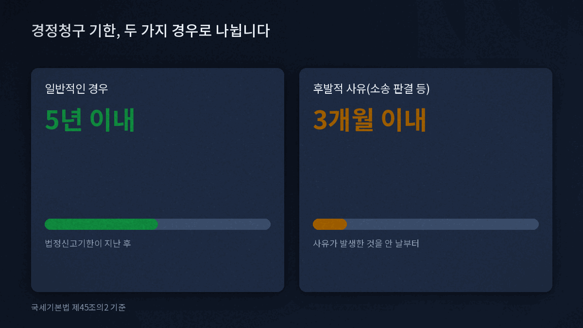 경정청구 기한 5년과 후발적 사유 3개월 타임라인