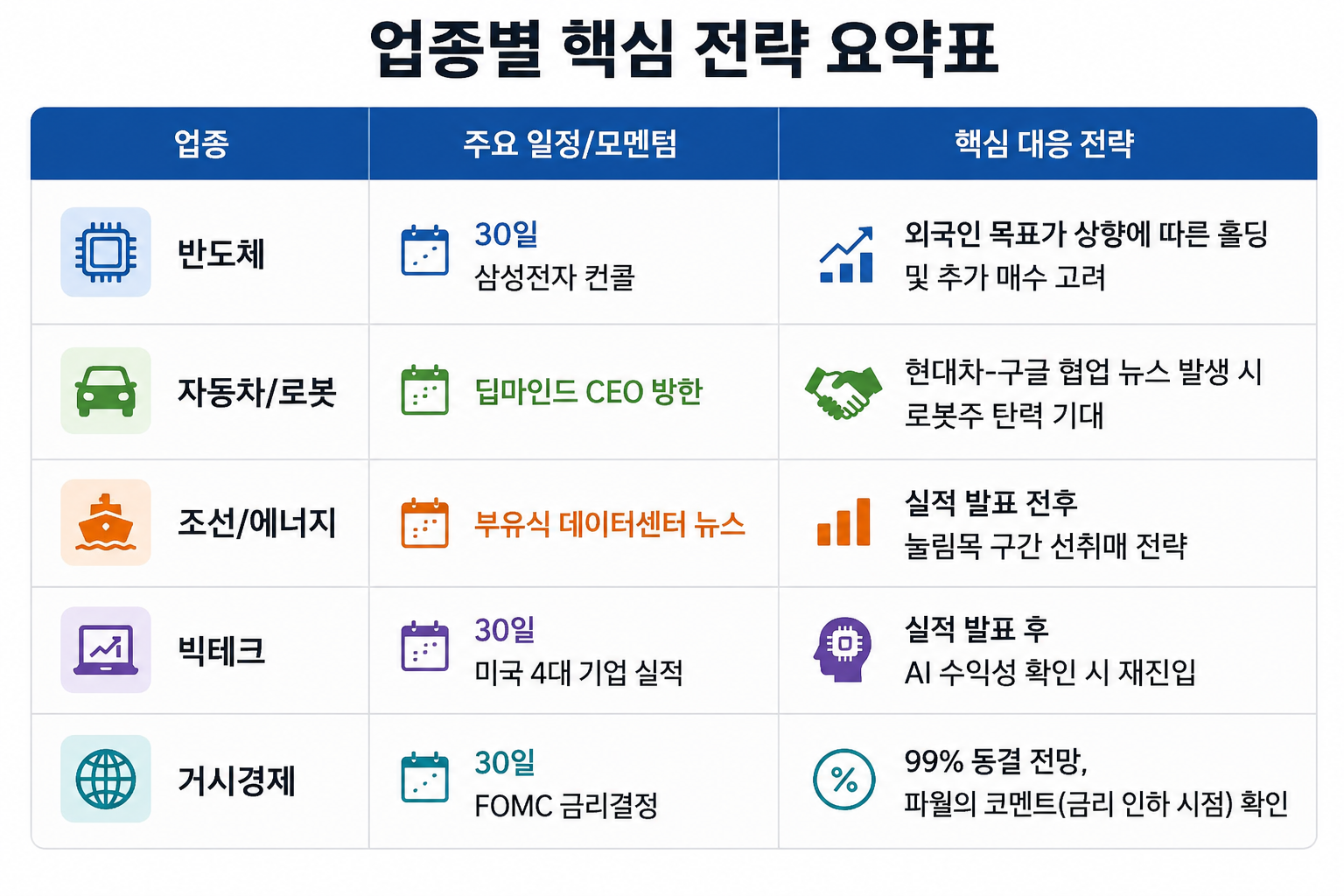 국내 주식 업종별 핵심 전략 요약표