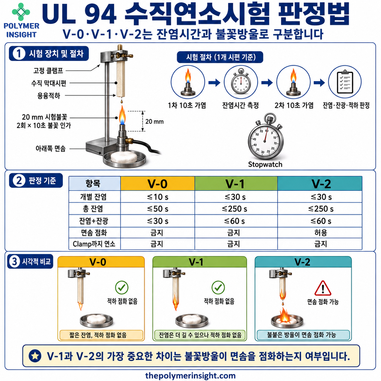 UL 94 V-0 V-1 V-2 수직연소시험의 10초 불꽃인가, 잔염시간, 잔광시간과 불꽃방울 면솜 점화 판정기준 인포그래픽