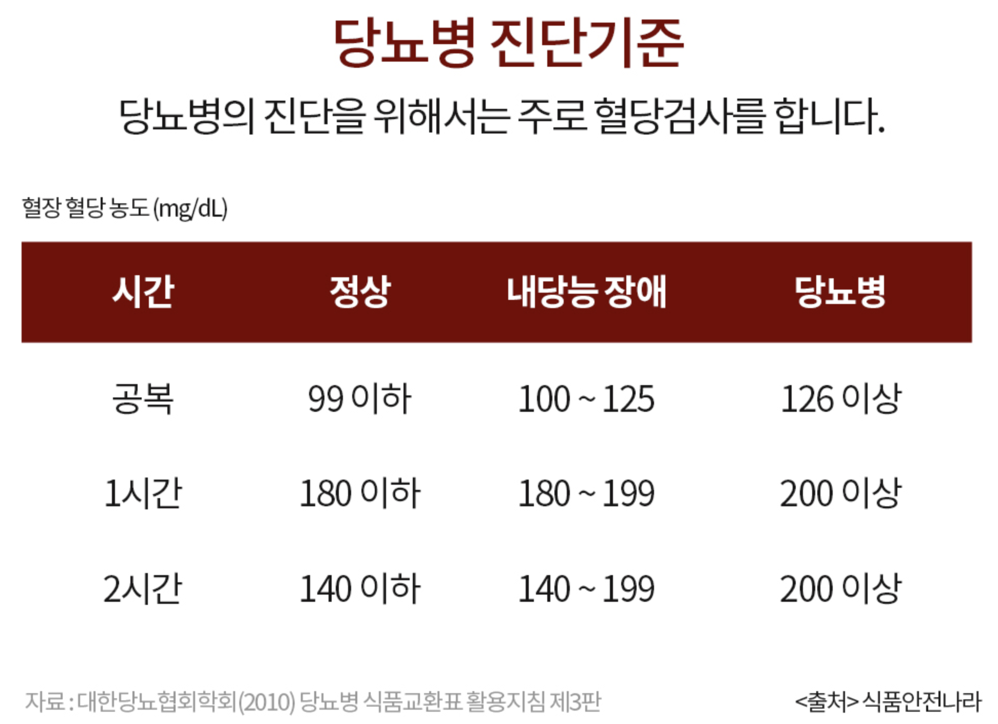 당뇨-기준-표