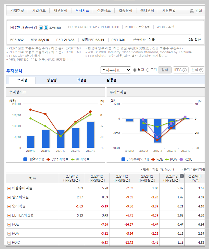HD현대중공업 가치 분석