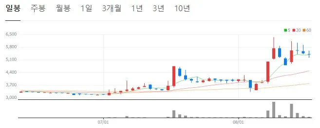서울제약-일봉