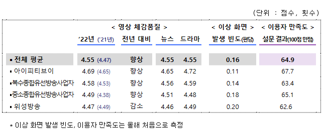 2022년도 유료방송 서비스 품질평가 결과 발표