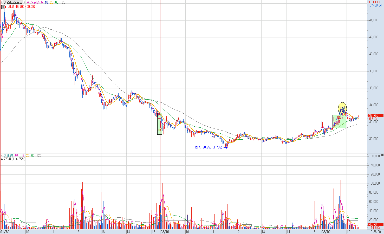 이스트소프트 분봉 차트