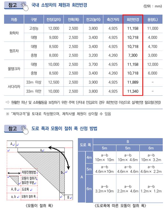 소방차 진입 동선 기준 정리｜건축설계 시 꼭 알아야 할 소방 관련 규정