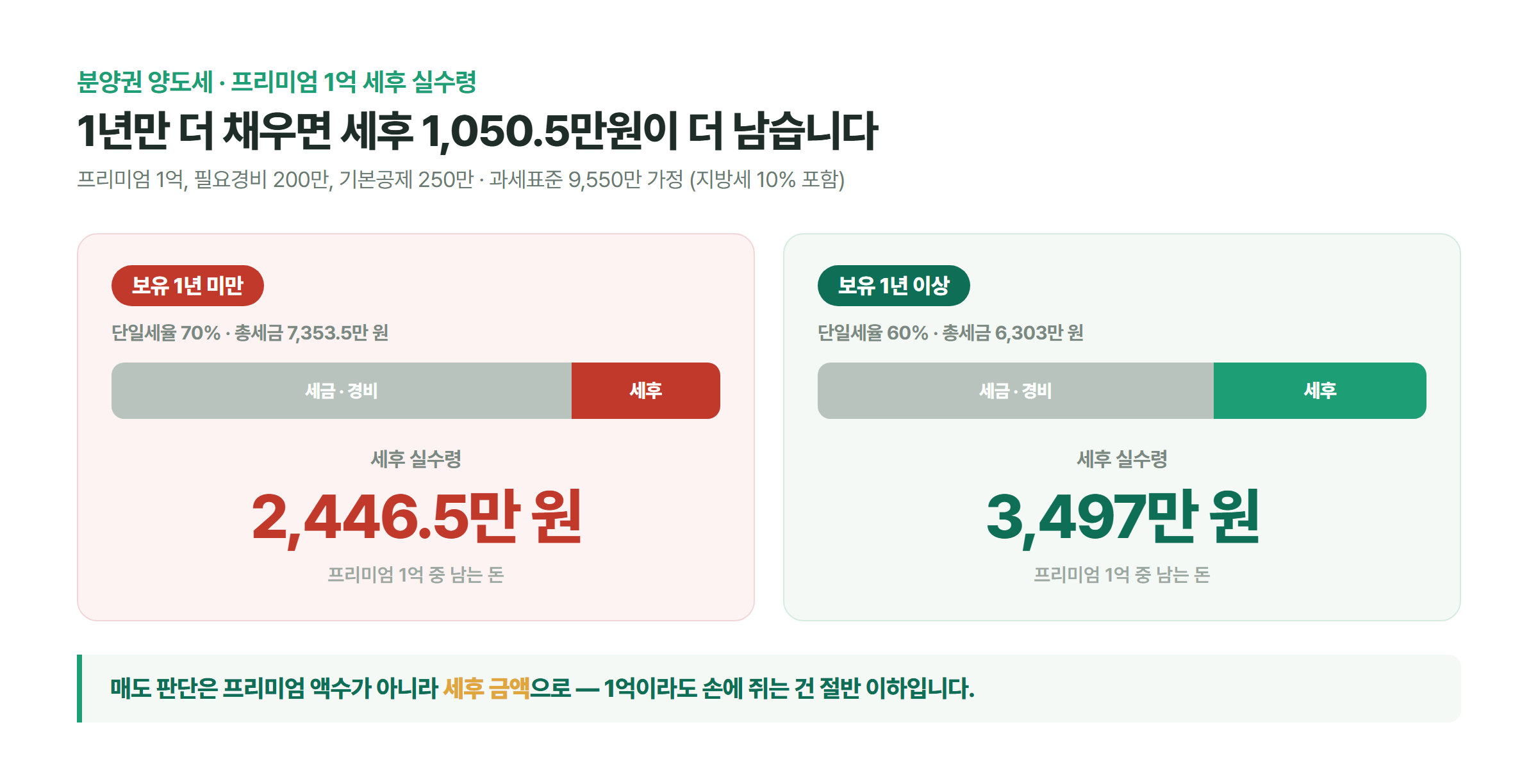 프리미엄 1억 분양권을 1년 미만 보유해 팔면 세후 2,446.5만, 1년 이상 보유하면 세후 3,497만이 남는 것을 막대로 비교한 그래프