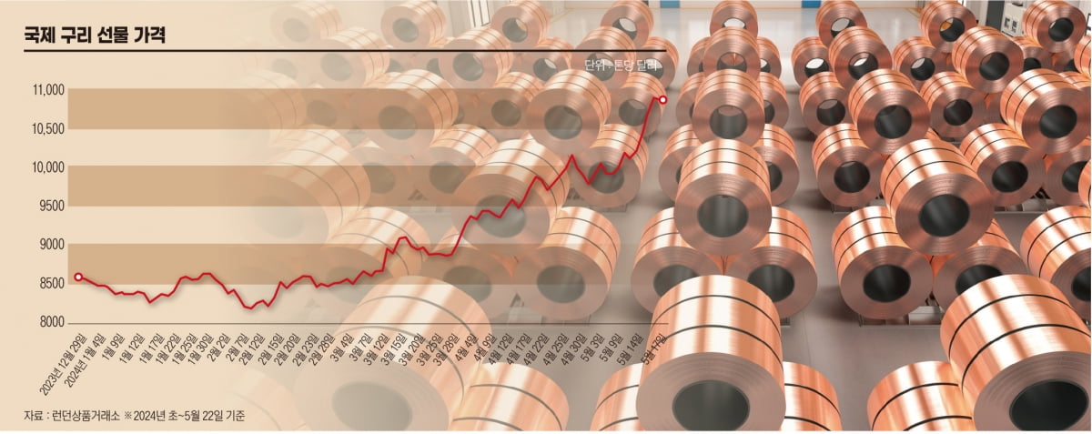 국제 구리 선물 가격