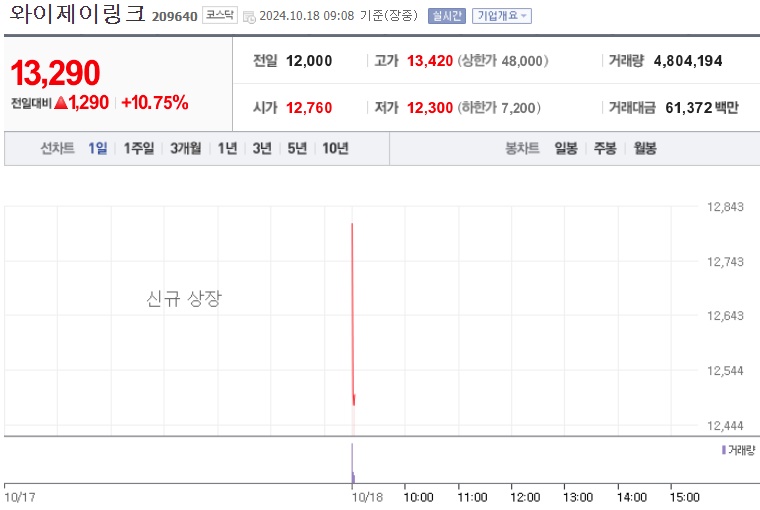 와이제이링크 주가