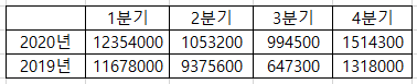 엑셀 내용 가운데 정렬하기
