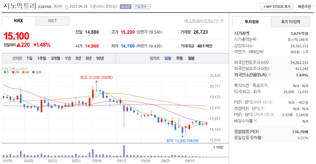 지노믹트리 주가 차트