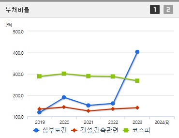 삼부토건 부채비율