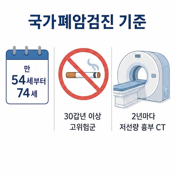만 54세부터 74세의 30갑년 이상 흡연력을 가진 고위험군이 2년마다 저선량 흉부 CT 국가폐암검진을 받는 기준을 설명한 이미지
