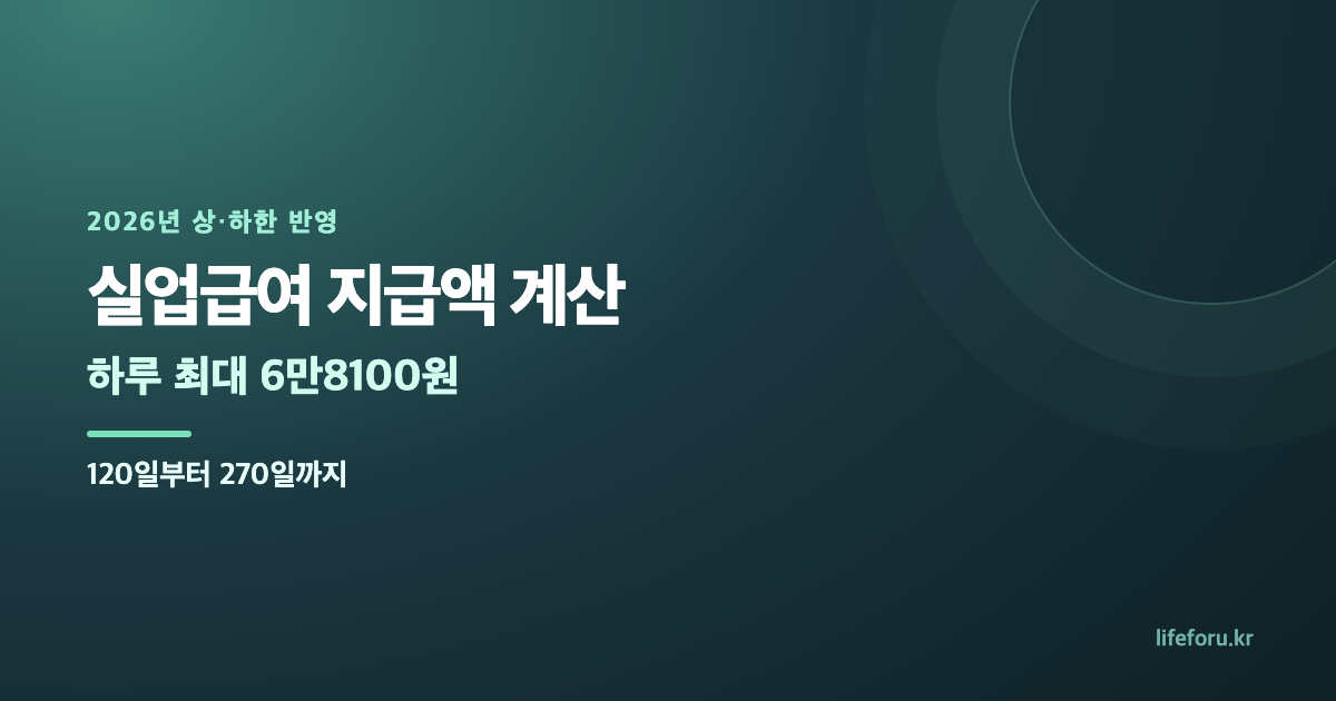 2026 실업급여 지급액 계산｜하루 6만8100원·120일부터 270일 대표 이미지