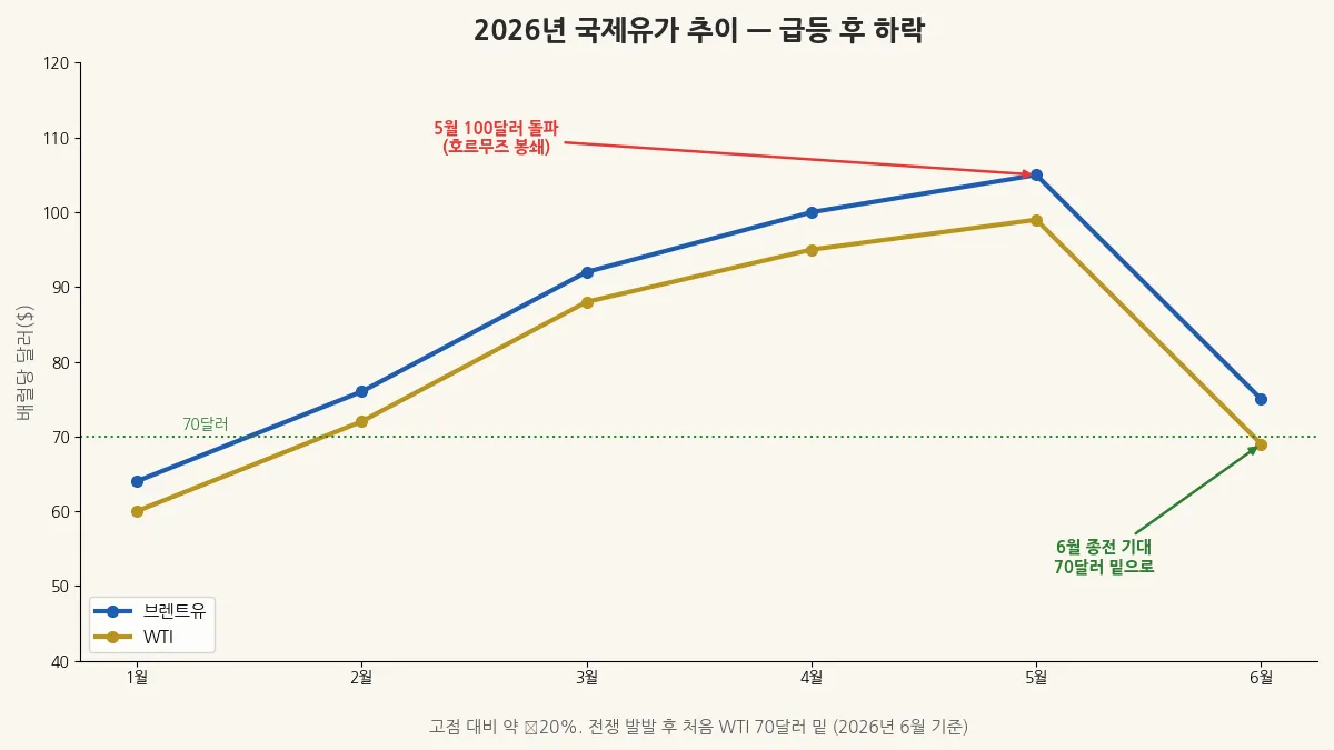 국제유가 WTI 브렌트 2026년 5월 100달러 급등 후 6월 70달러 하락 추이
