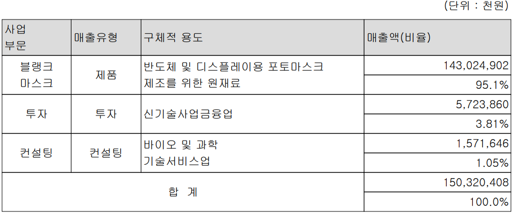 에스앤에스텍 - 주요 사업 부문 및 제품 현황(2023년 4분기)