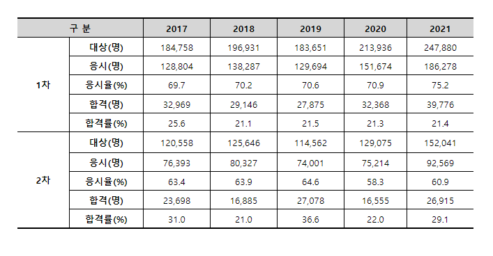 공인중개사 시험