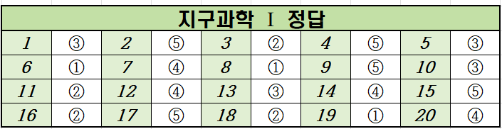 2023년-3월-고2-지구과학 1-모의고사-정답