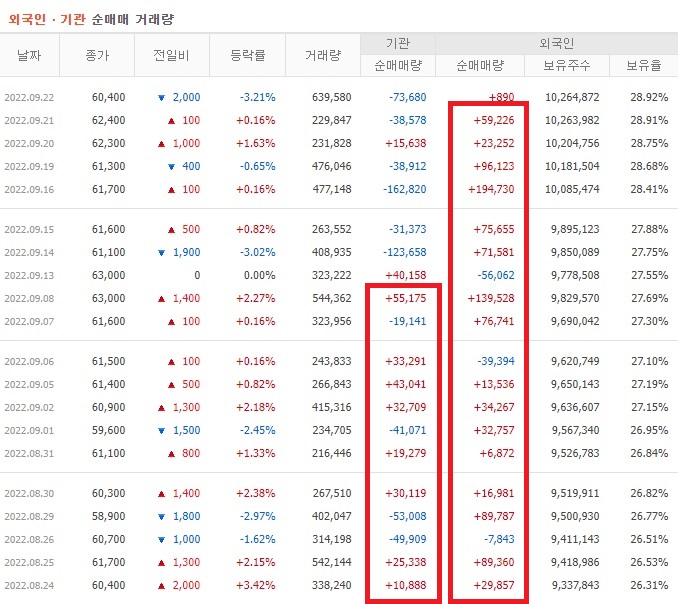 JYP Ent. 8월 ~ 9월 외국인 기관 순매수