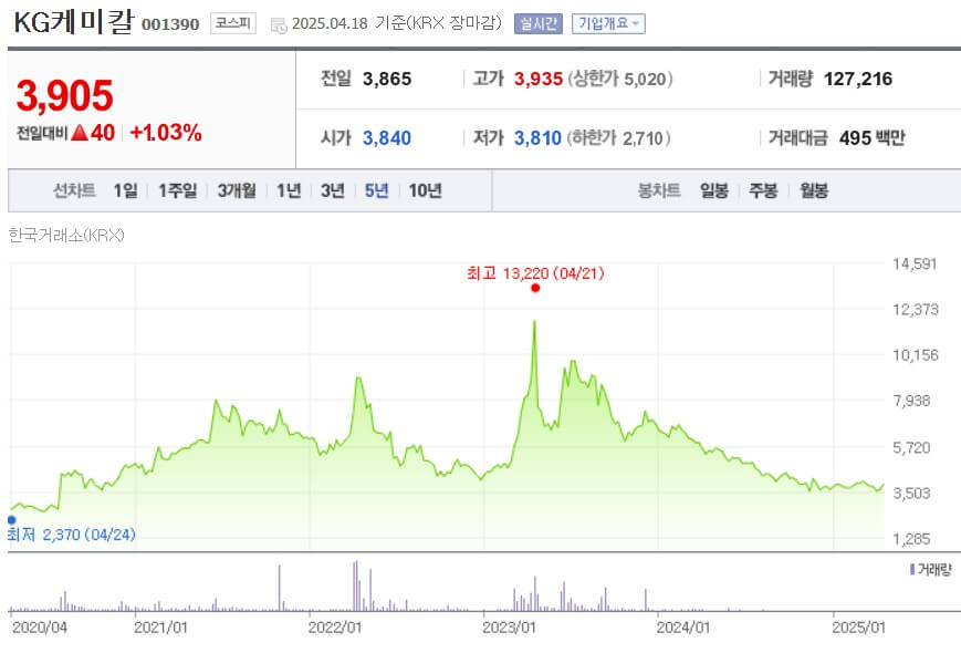 KG케미칼 주가