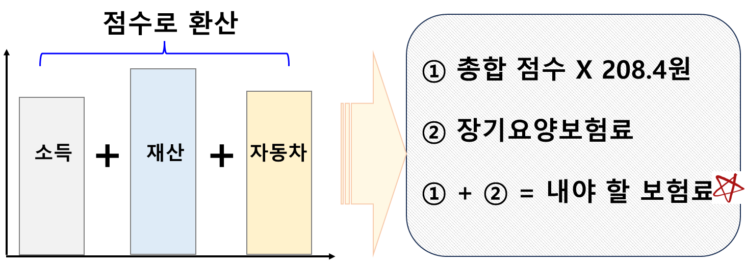 지역가입자 건강보험료 산정 개념도