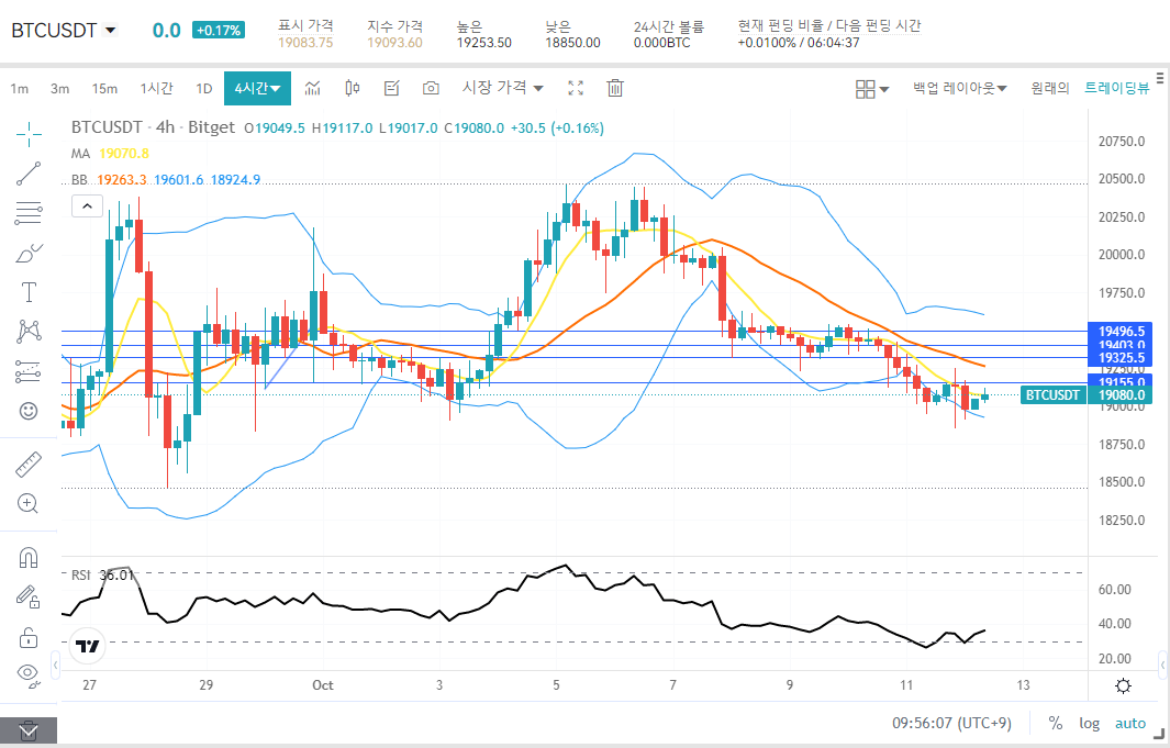 현물 거래소 BTC 고래 물량 유입 증가 or 매도 압력 가중 외 코인 관련 주요 뉴스 정리 및 분석 ( CPI발표 ,암호화폐, 이더리움, 비트코인, 리플, )