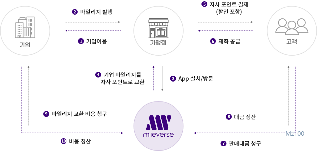 마일벌스 살펴보기 1