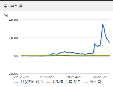 신성델타테크 주가수익률