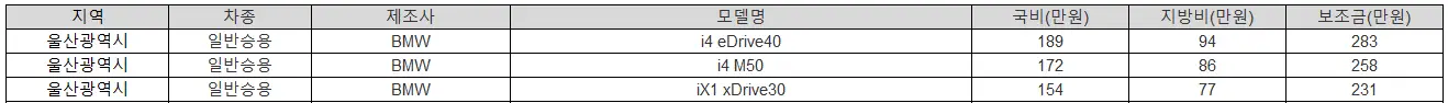 2025년 울산광역시 전기차 보조금