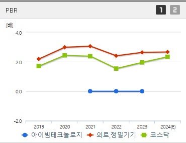 아이빔테크놀로지 주가 PBR