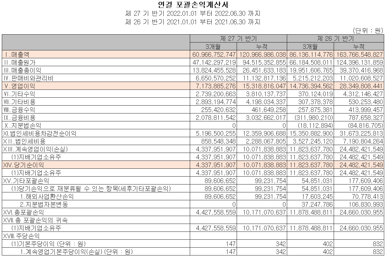 유니셈 - 손익계산서
