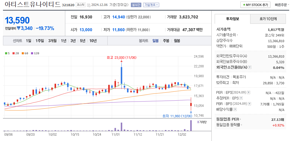 오징어게임 시즌2 관련주 아티스트유나이티드 주가 차트