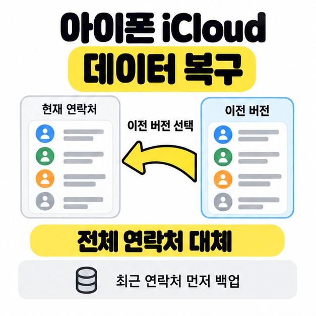 iCloud의 이전 연락처 버전이 현재 연락처 전체를 대체하는 도식과 최근 연락처를 먼저 백업하라는 안내