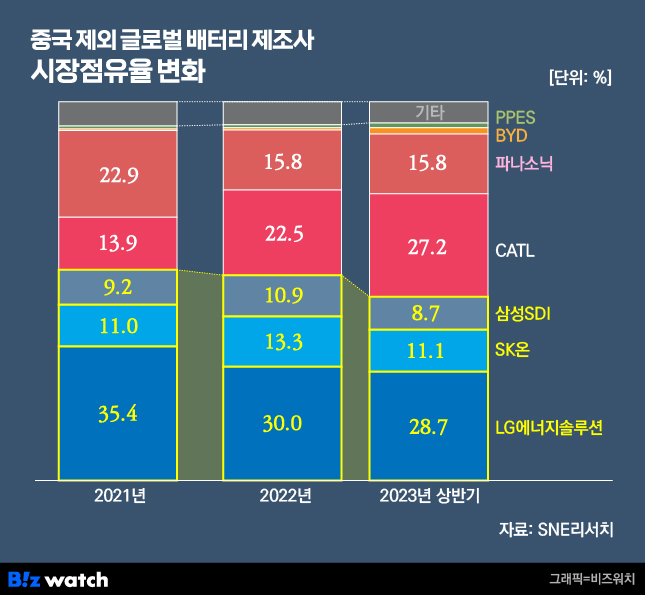 글로벌 배터리 제조사 시장점유율 변화