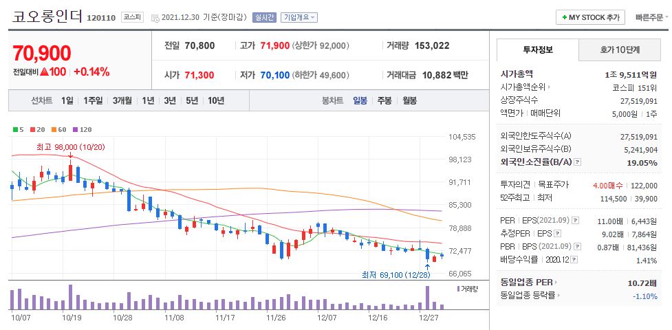 코오롱인더 차트(일봉)