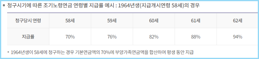 조기노령연금-지급률