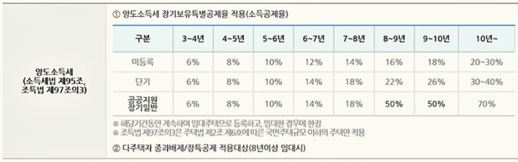 주택임대사업자 혜택-양도소득세