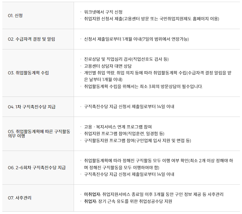 국민취업지원제도 지원 절차