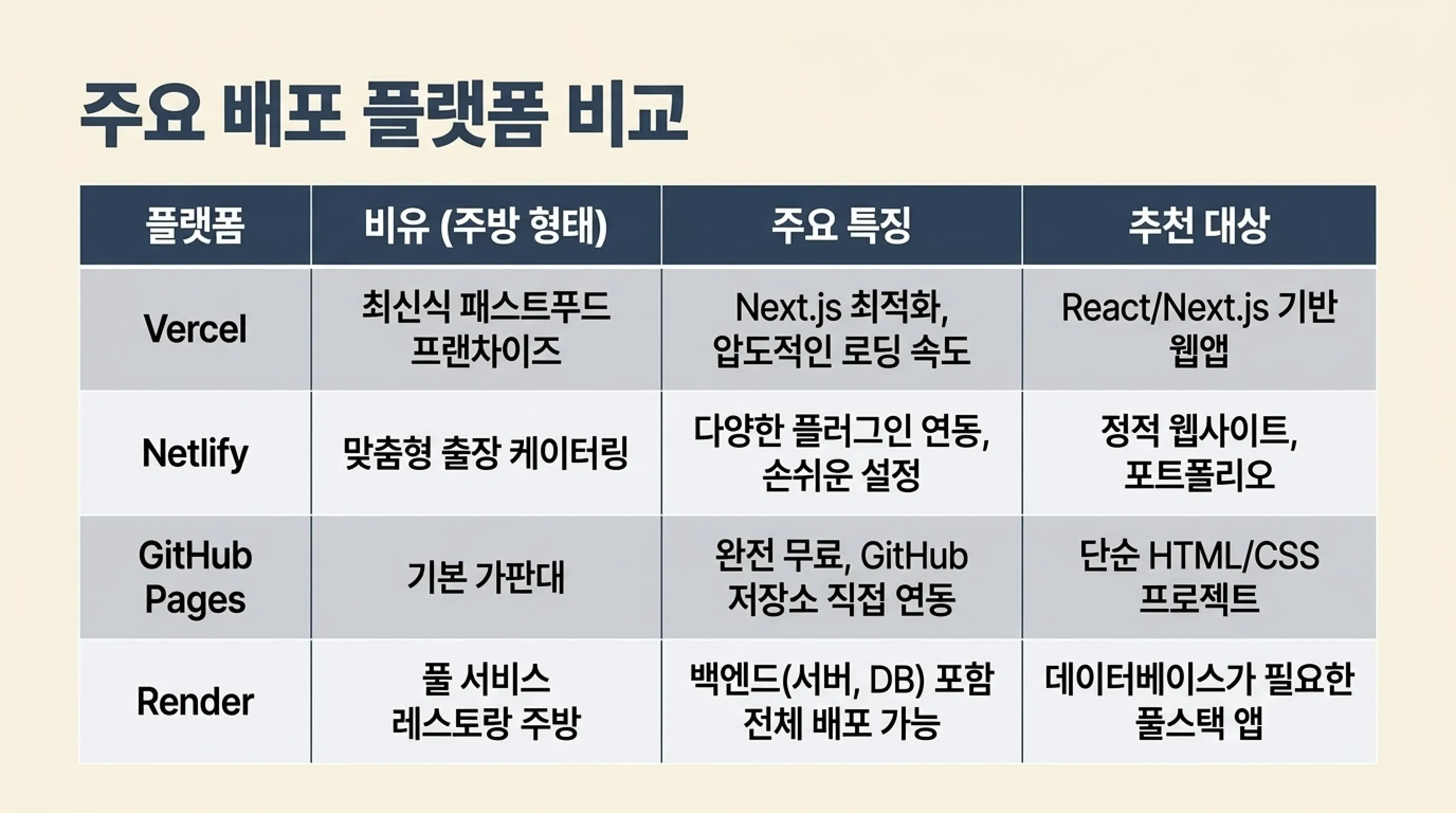 서버리스 배포 플랫폼 비교