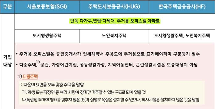 전세보증보험 종류별 가입대상