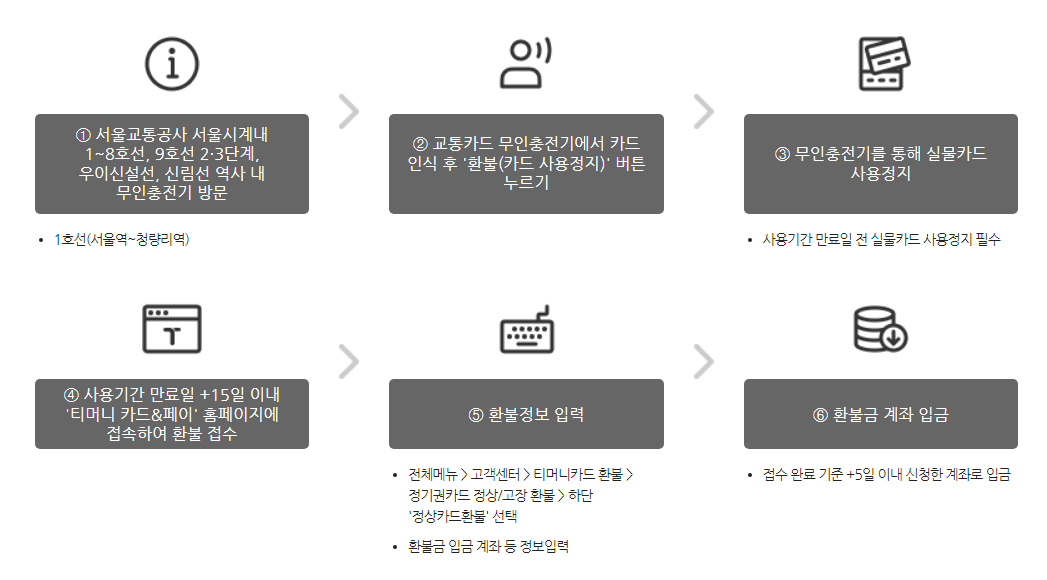 기후동행카드 환불