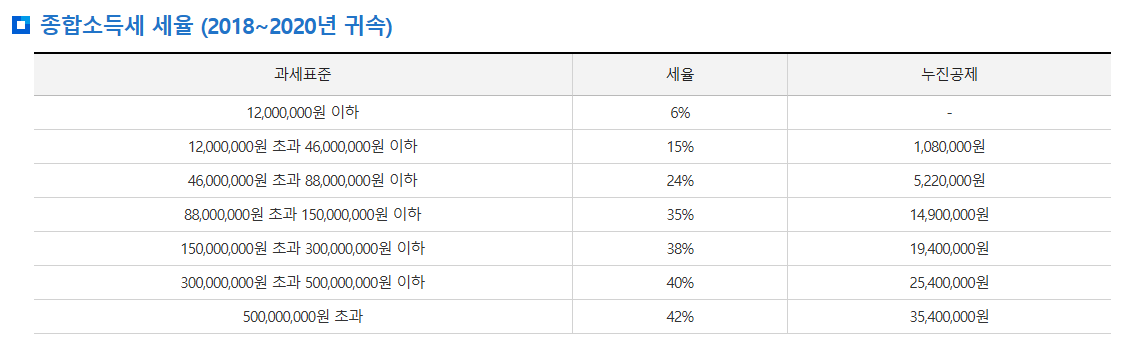 종합소득세율