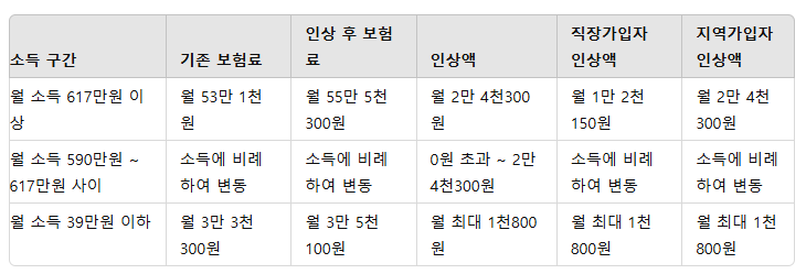 소득 구간별 국민연금 인상액