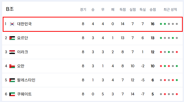 월드컵 3차 예선 경기 결과