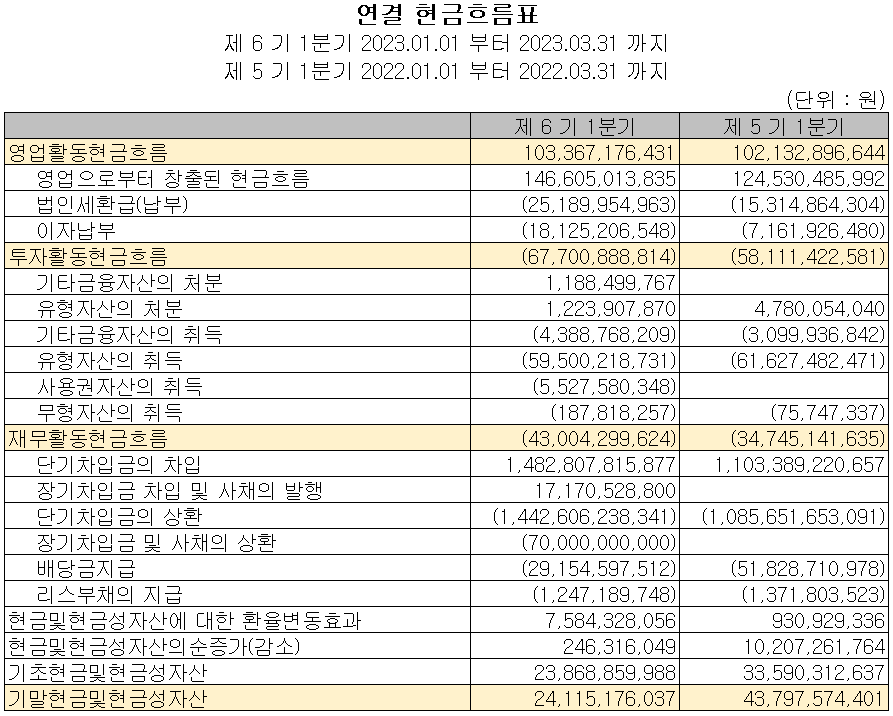 효성첨단소재 - 현금흐름표