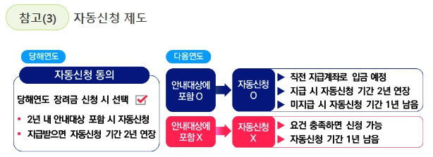 근로장려금 자동신청