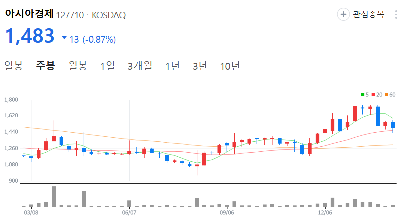 아시아경제-주가-주봉